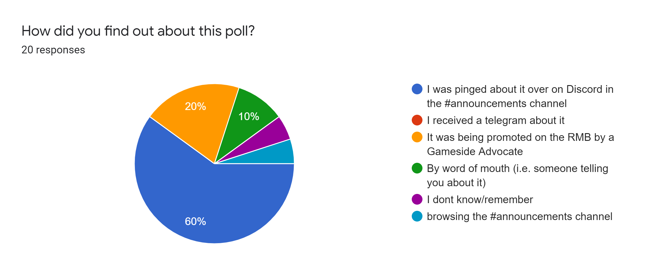 Forms response chart. Question title: How did you find out about this poll?. Number of responses: 20 responses.