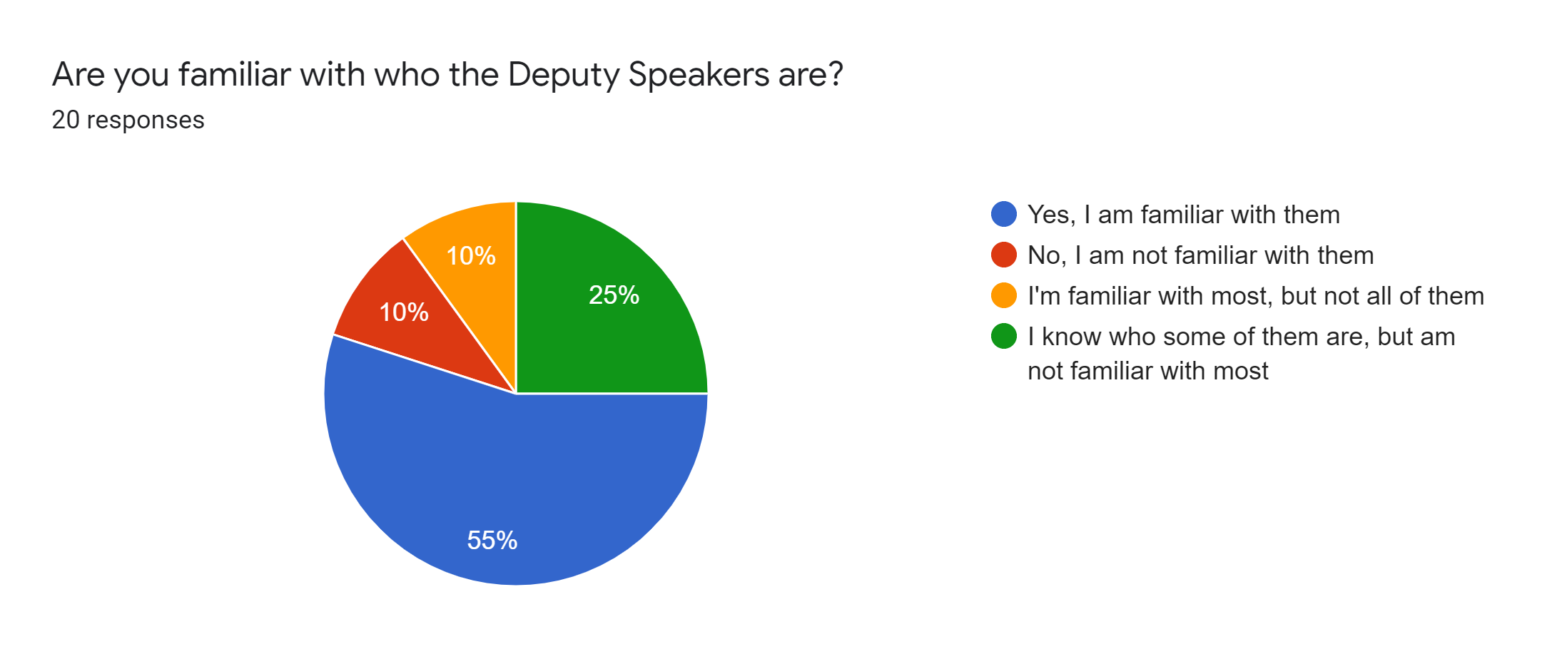 Forms response chart. Question title: Are you familiar with who the Deputy Speakers are?. Number of responses: 20 responses.