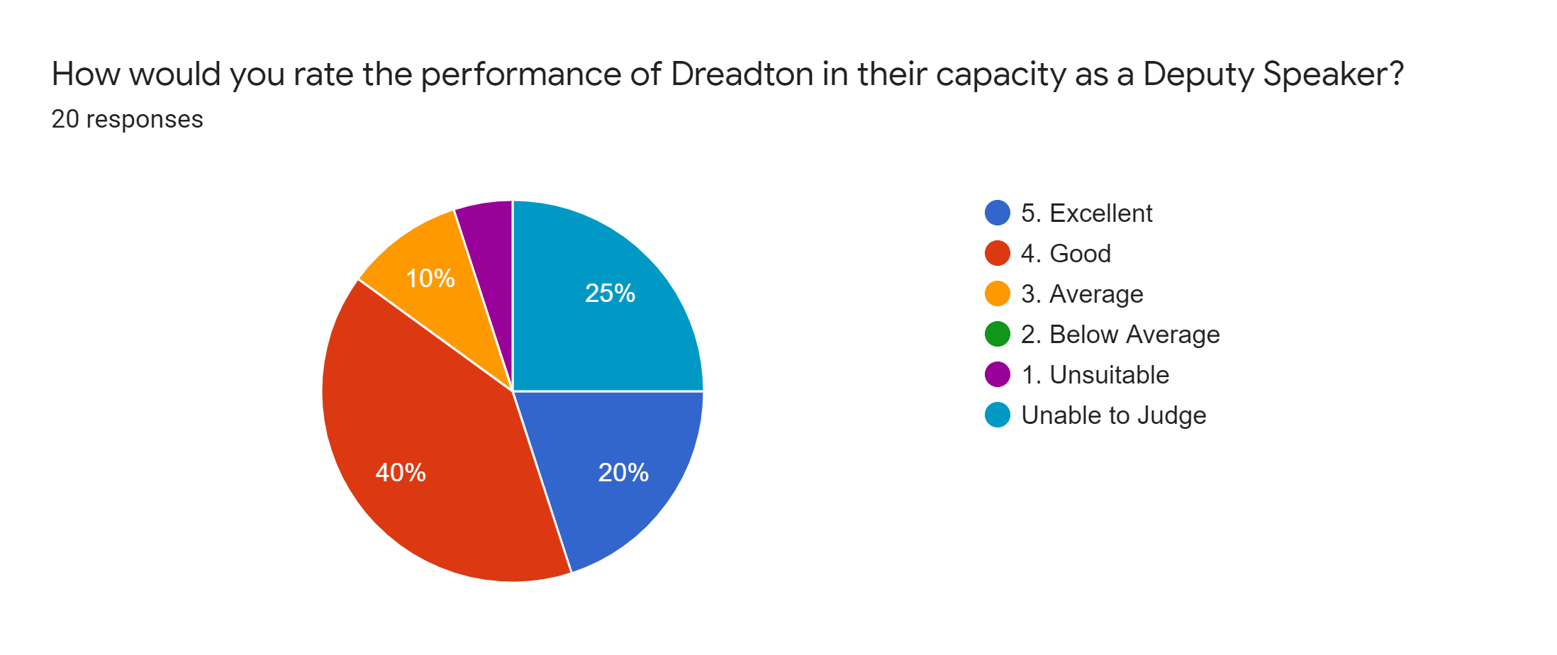 Forms response chart. Question title: How would you rate the performance of Dreadton in their capacity as a Deputy Speaker?. Number of responses: 20 responses.