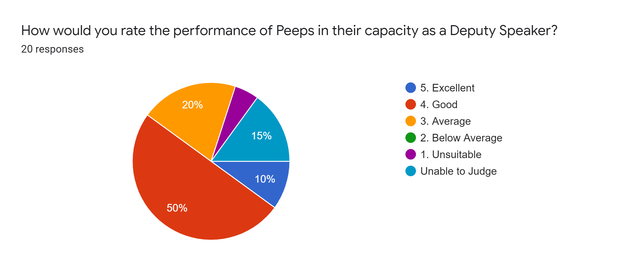 Forms response chart. Question title: How would you rate the performance of Peeps in their capacity as a Deputy Speaker?. Number of responses: 20 responses.