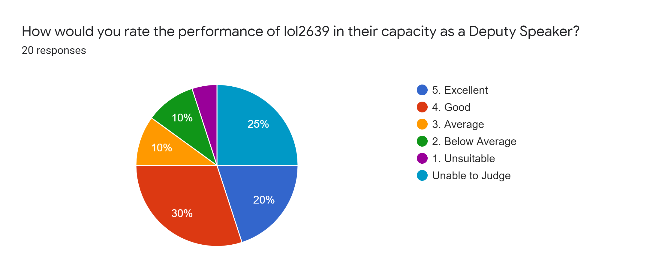 Forms response chart. Question title: How would you rate the performance of lol2639 in their capacity as a Deputy Speaker?. Number of responses: 20 responses.